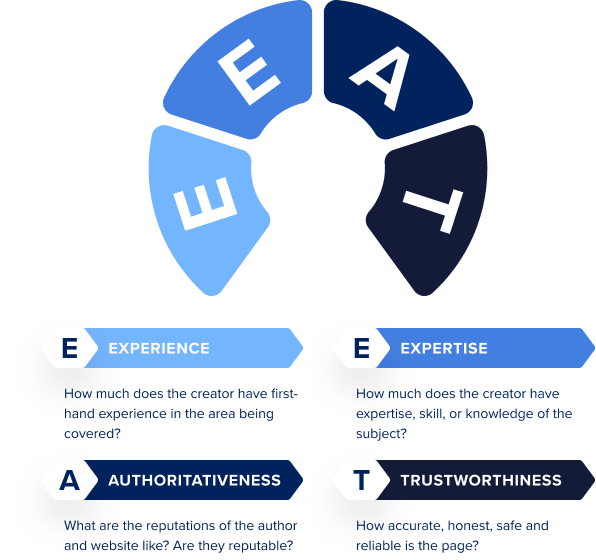 Unlock the Power of E-E-A-T.