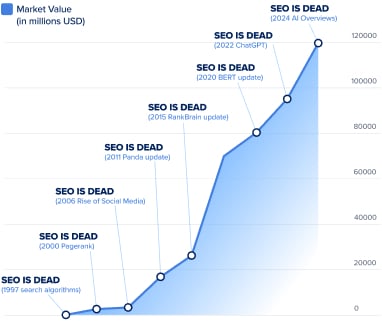 We have cases where we have turned a $1 investment into a $10 return with a data-driven Google Ads strategy. We know how!