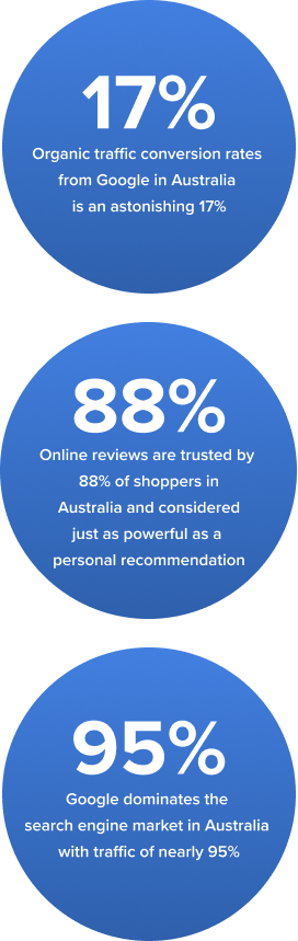 Organic traffic conversion rates from Google in Australia is an astonishing 17%, Online reviews are trusted by 88% of shoppers in Australia and considered just as powerful as a personal recommendation, Google dominates the search engine market in Australia