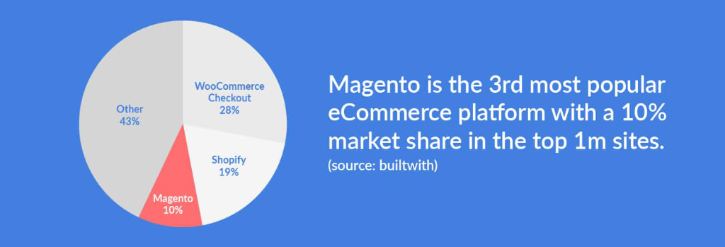 What is Magento info 