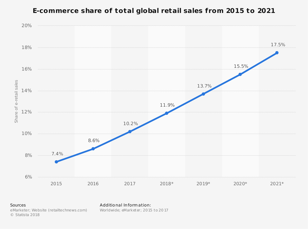 eCommerce Share of Global Retail Sales 2015-2021.