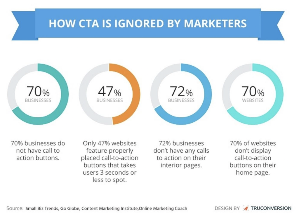 CTA is ignored by marketers - stats. 