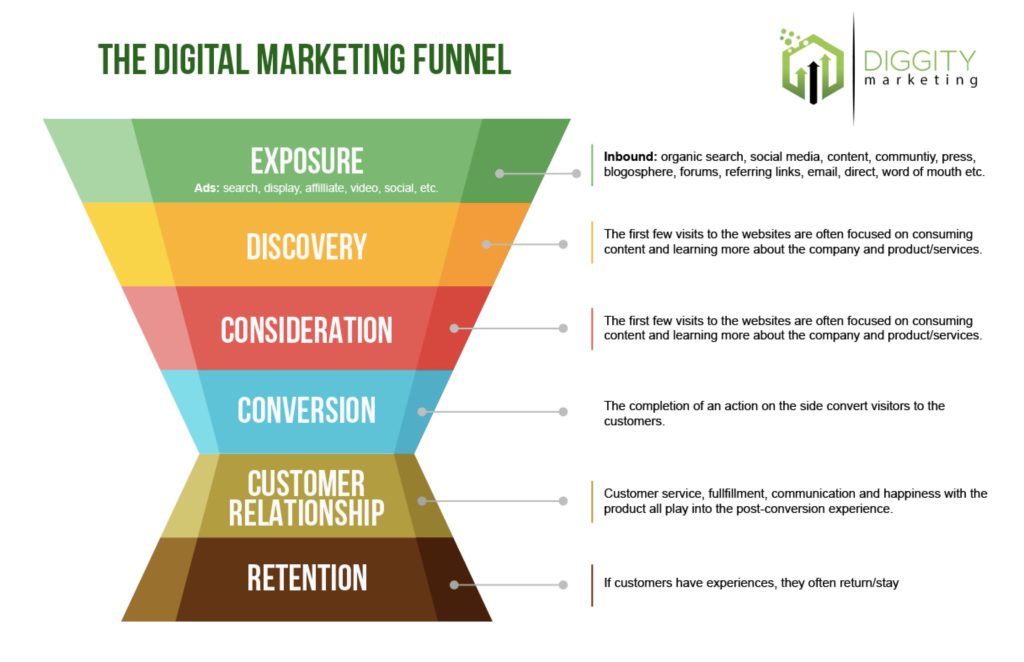 The digital marketing funnel. 